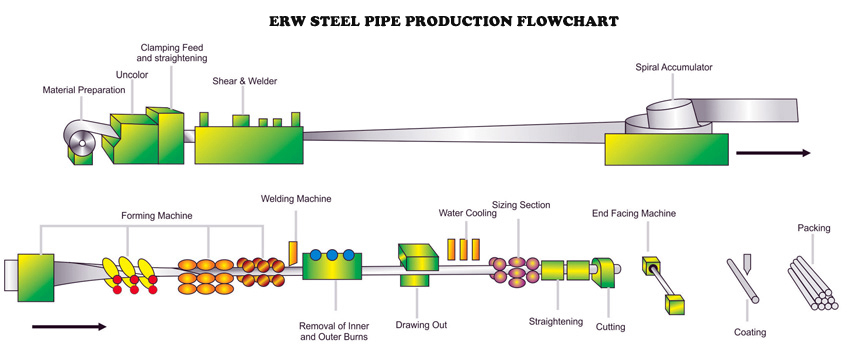 Steel Production Chart