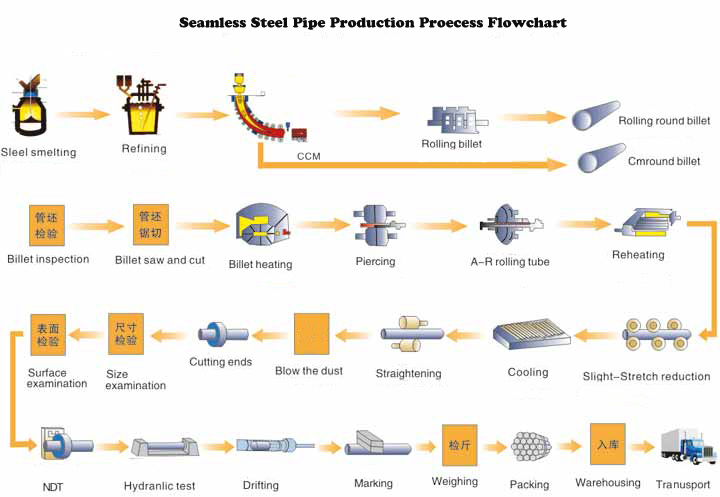 Production Flow Chart