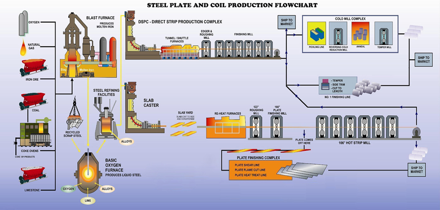 Steel Plate and Coil Production Flowchart