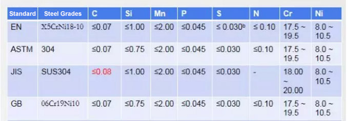 304 Stainless Steel Chemical Composition Compare