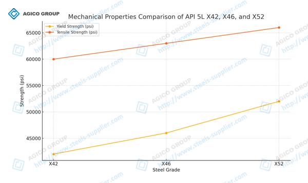 X42 X46 X52 Mechnaical Property Chart