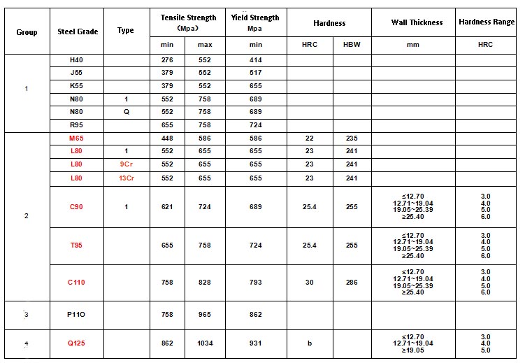 API 5CT Tensile and Hardness Requirement