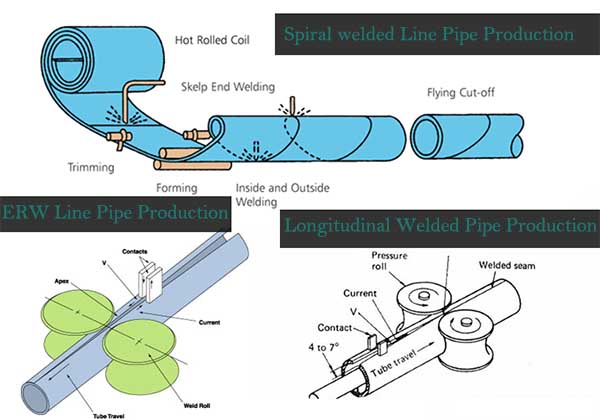 Welded Pipe Production Methods