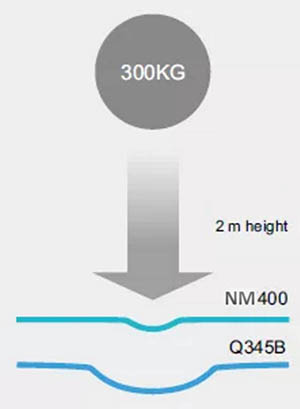 Wear Plate - Abrasion Resistant Ability