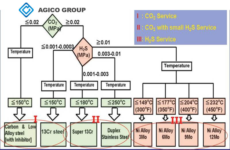 Classification for OCTG Pipe Grades