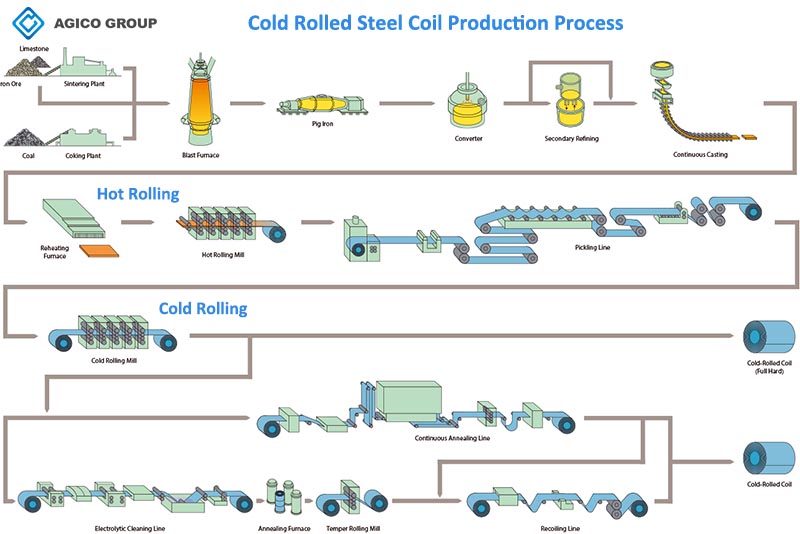 Cold Rolled Coil Production Process