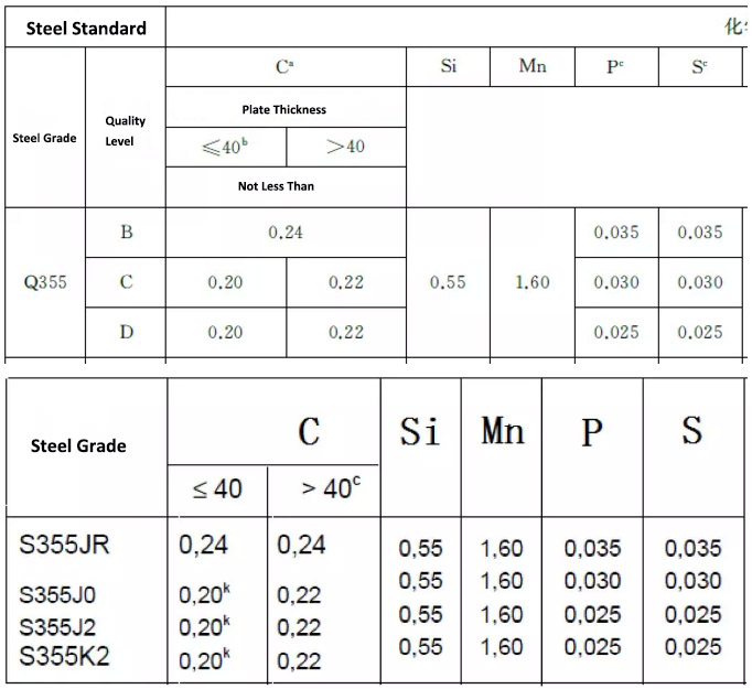 Comparion of Q355 and Q345