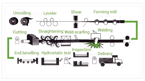 ERW pipe production process