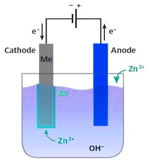 Electro Galvanizing Working Principle