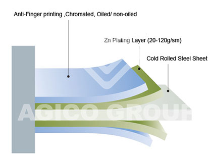 Galvanized Coating Layer Structure