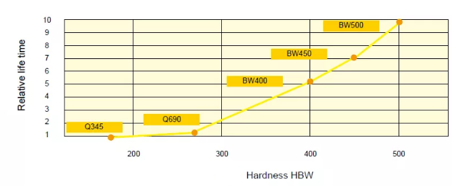 Hardness Comparion of Q345 and NM Series
