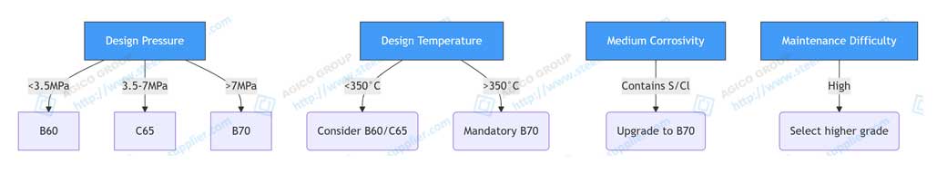 ASTM A762 Grade Selection