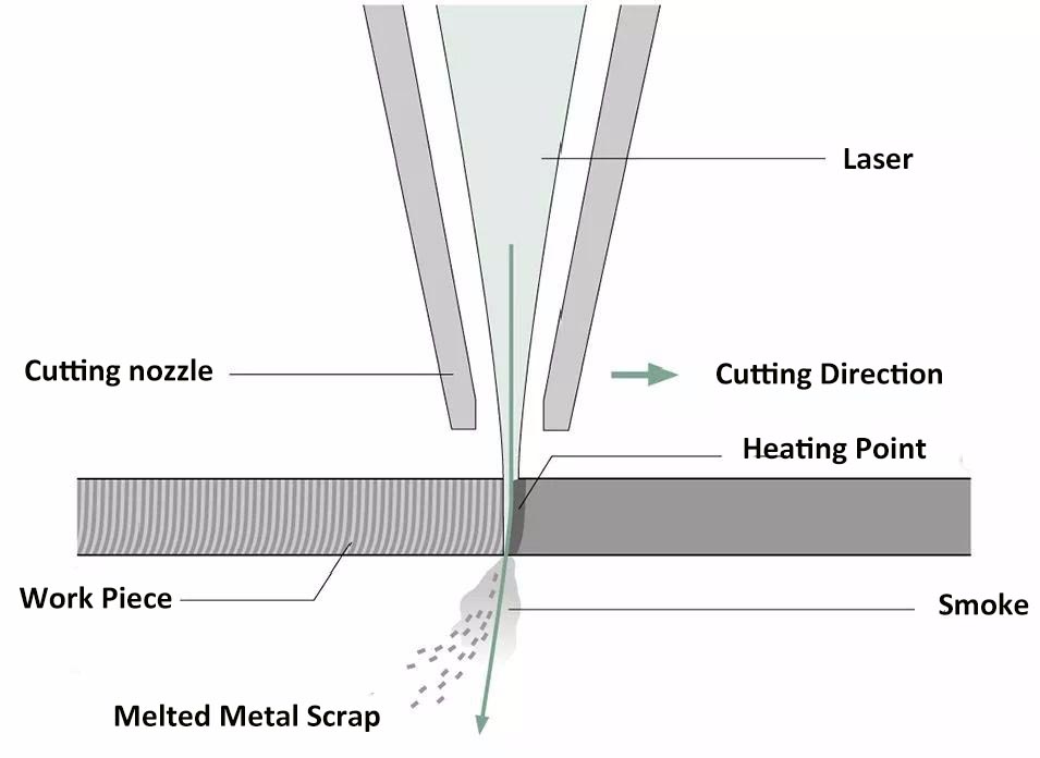 Laser Cutting Working Principle