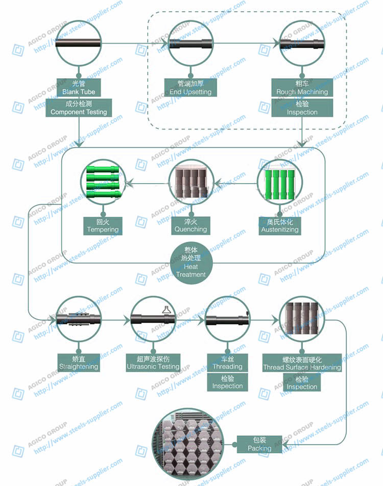 Sucker Rod Manufacture Flow Chart