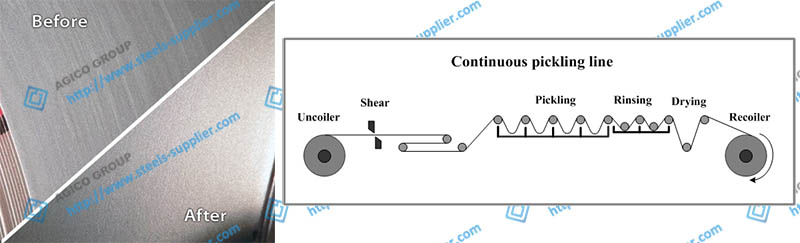 Continuous Pickling Process for Hot Rolled Steel Coil