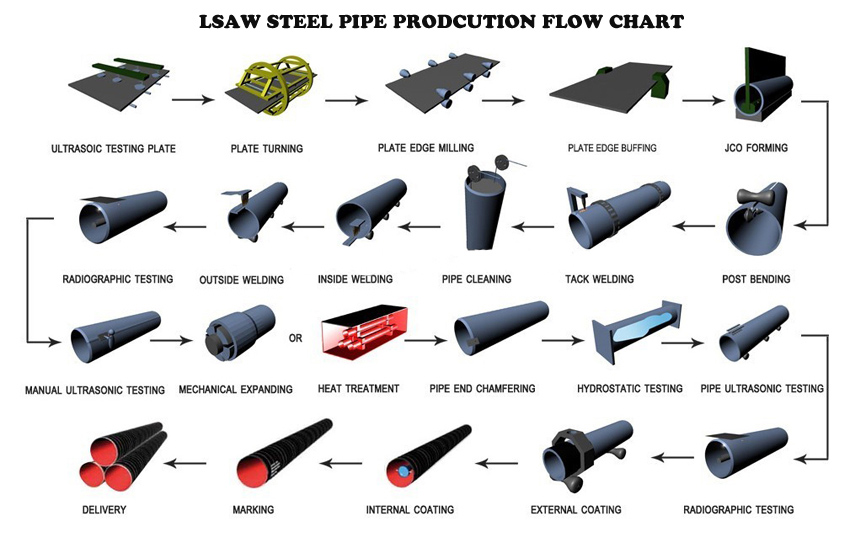 LSAW Steel Pipe Production Flowchart