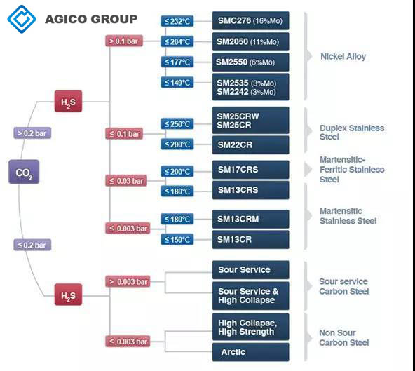 OCTG Pipe Grades According to Corrosive Conditions