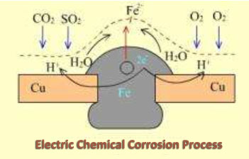 Weathering Steel Corrosion Process